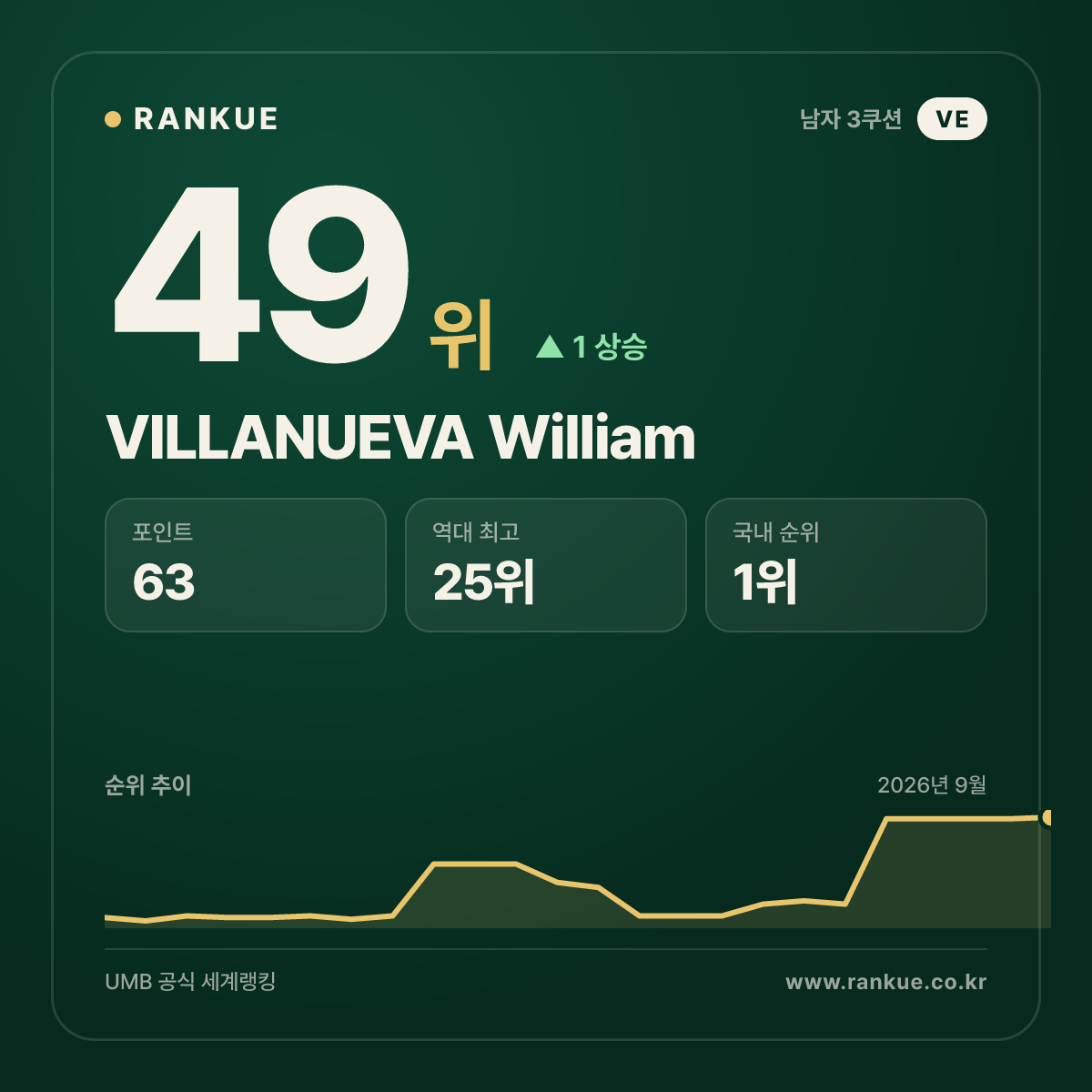 베네수엘라 최고 순위 VILLANUEVA William — 3쿠션 남자 세계랭킹 49위