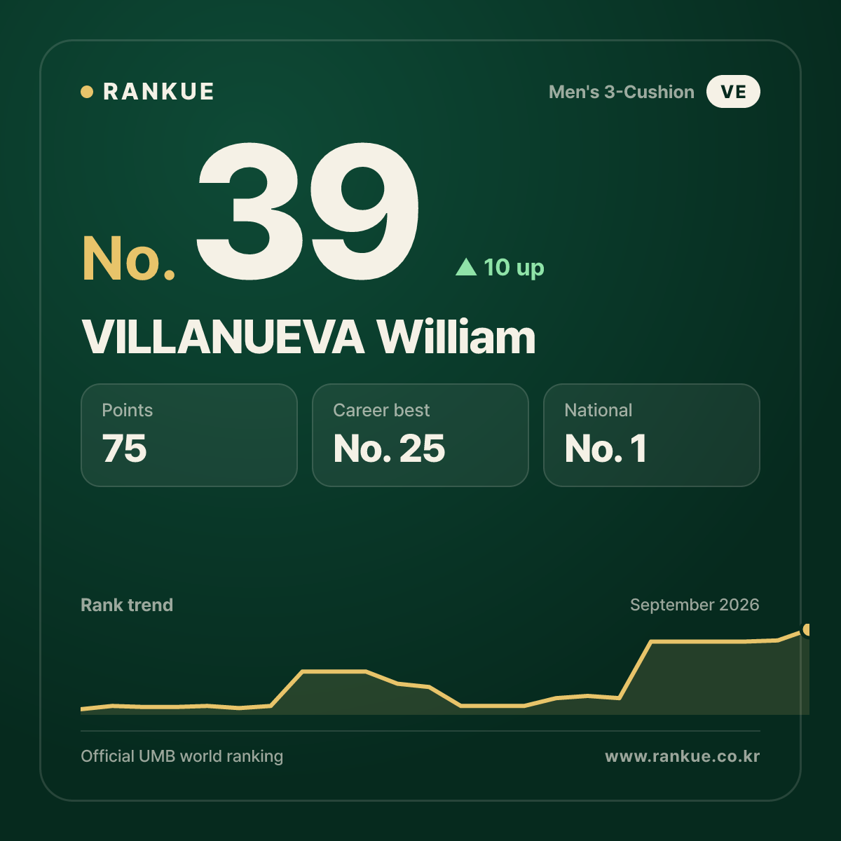 VILLANUEVA William — No.39