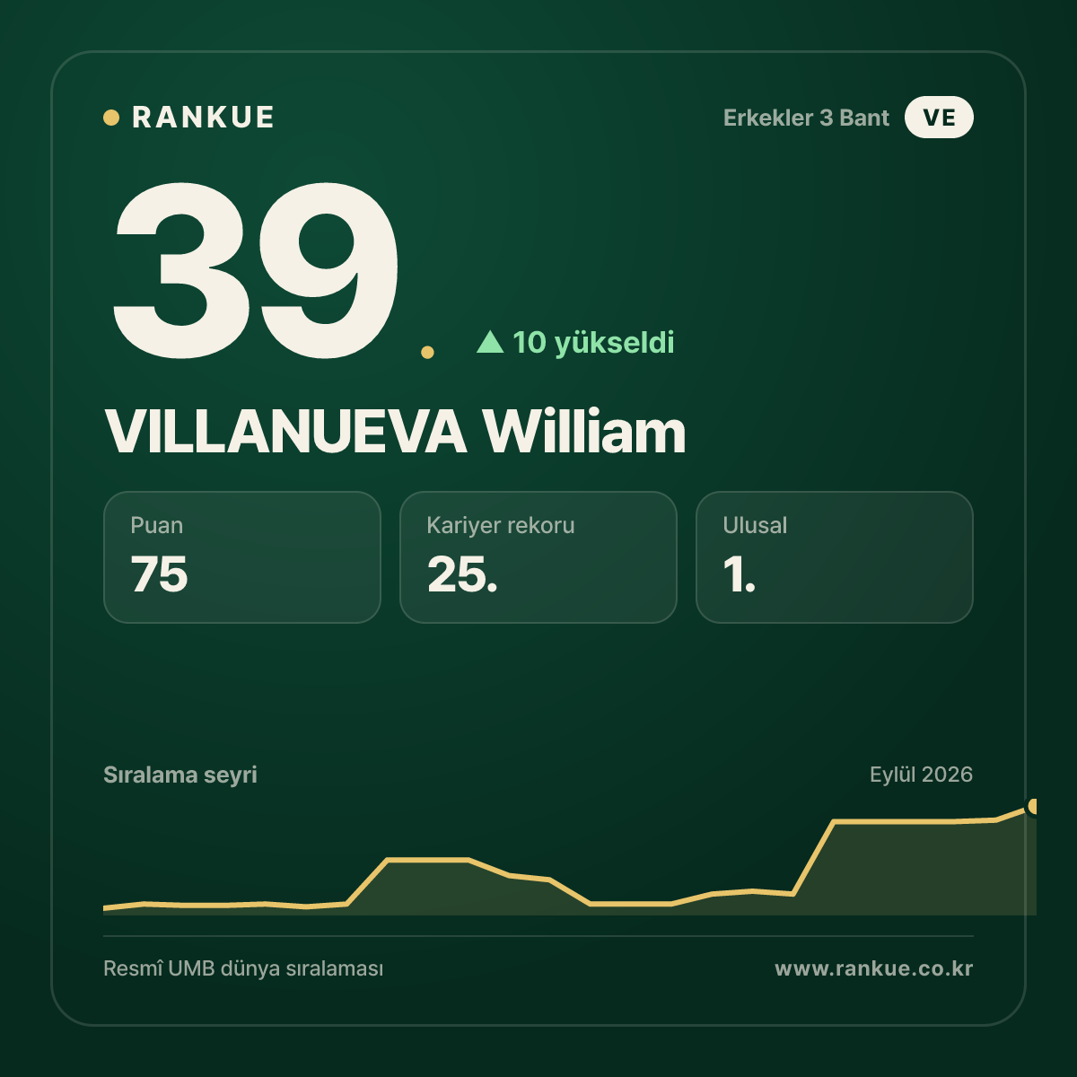 VILLANUEVA William — 39.