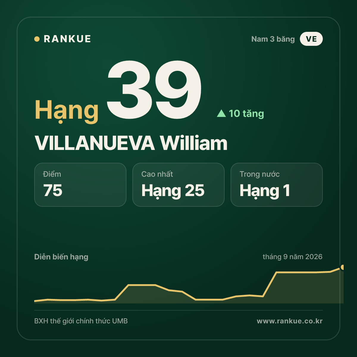 VILLANUEVA William — hạng 39