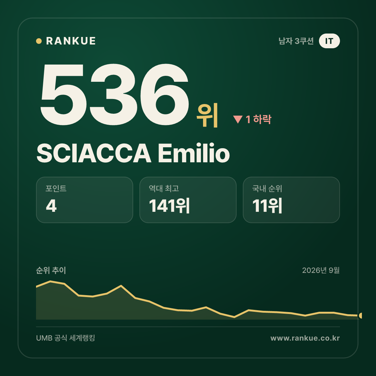 SCIACCA Emilio — 536위