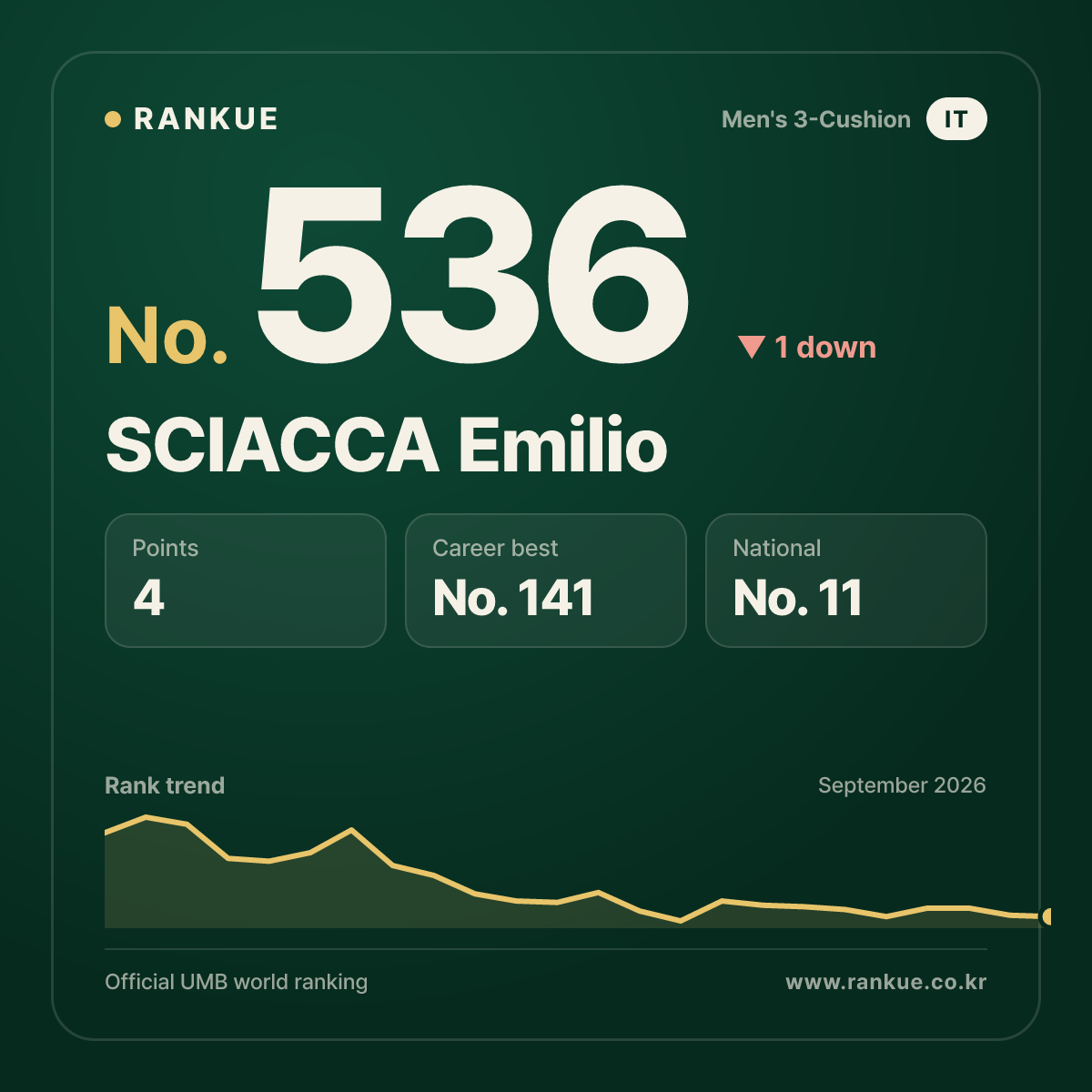 SCIACCA Emilio — No.536