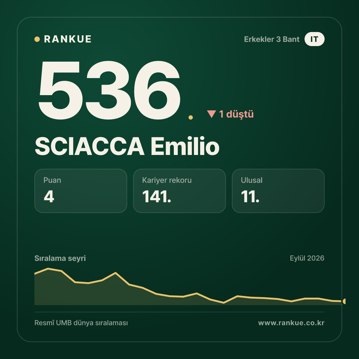 SCIACCA Emilio — 536.