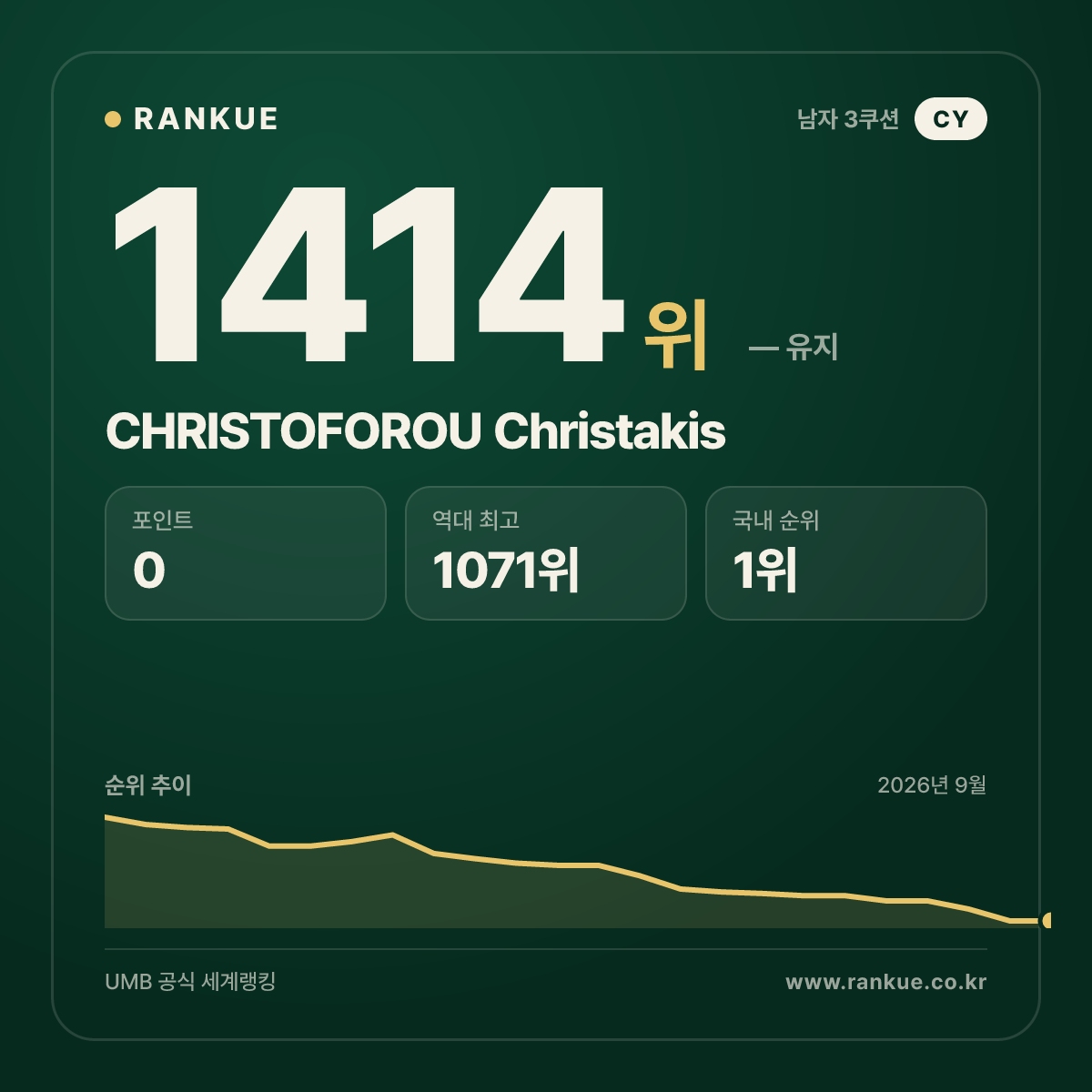 키프로스 최고 순위 CHRISTOFOROU Christakis — 3쿠션 남자 세계랭킹 1414위