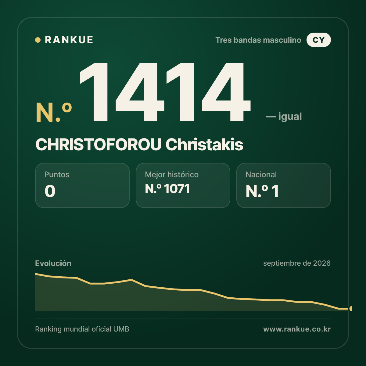 CHRISTOFOROU Christakis — Ranking Mundial de Billar N.º 1414
