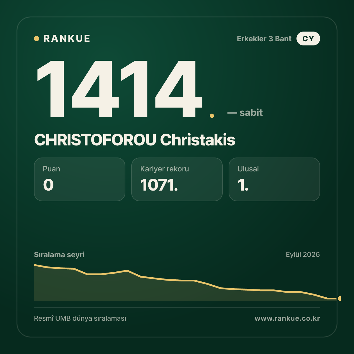 CHRISTOFOROU Christakis — Bilardo Dünya Sıralaması 1414.