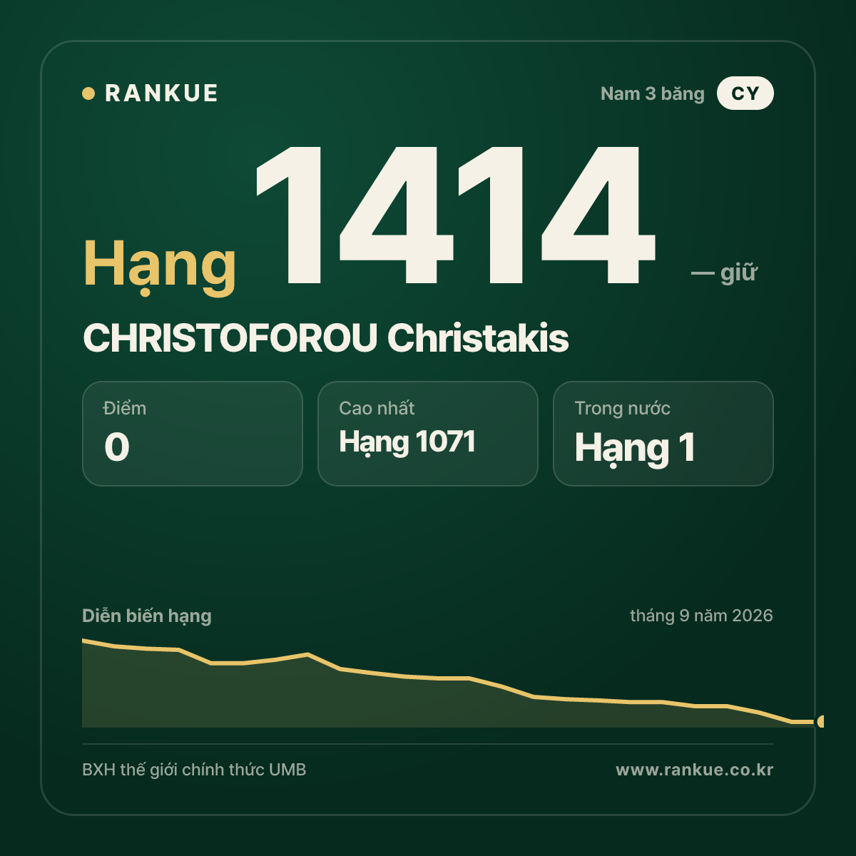 CHRISTOFOROU Christakis — BXH Bida Thế giới hạng 1414