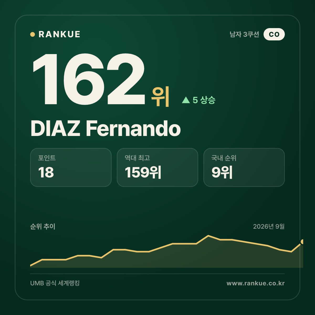 DIAZ Fernando — 162위