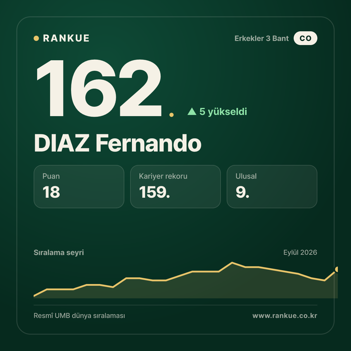DIAZ Fernando — 162.