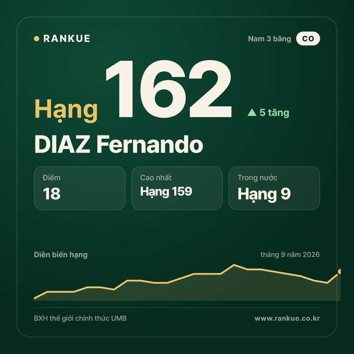 DIAZ Fernando — hạng 162