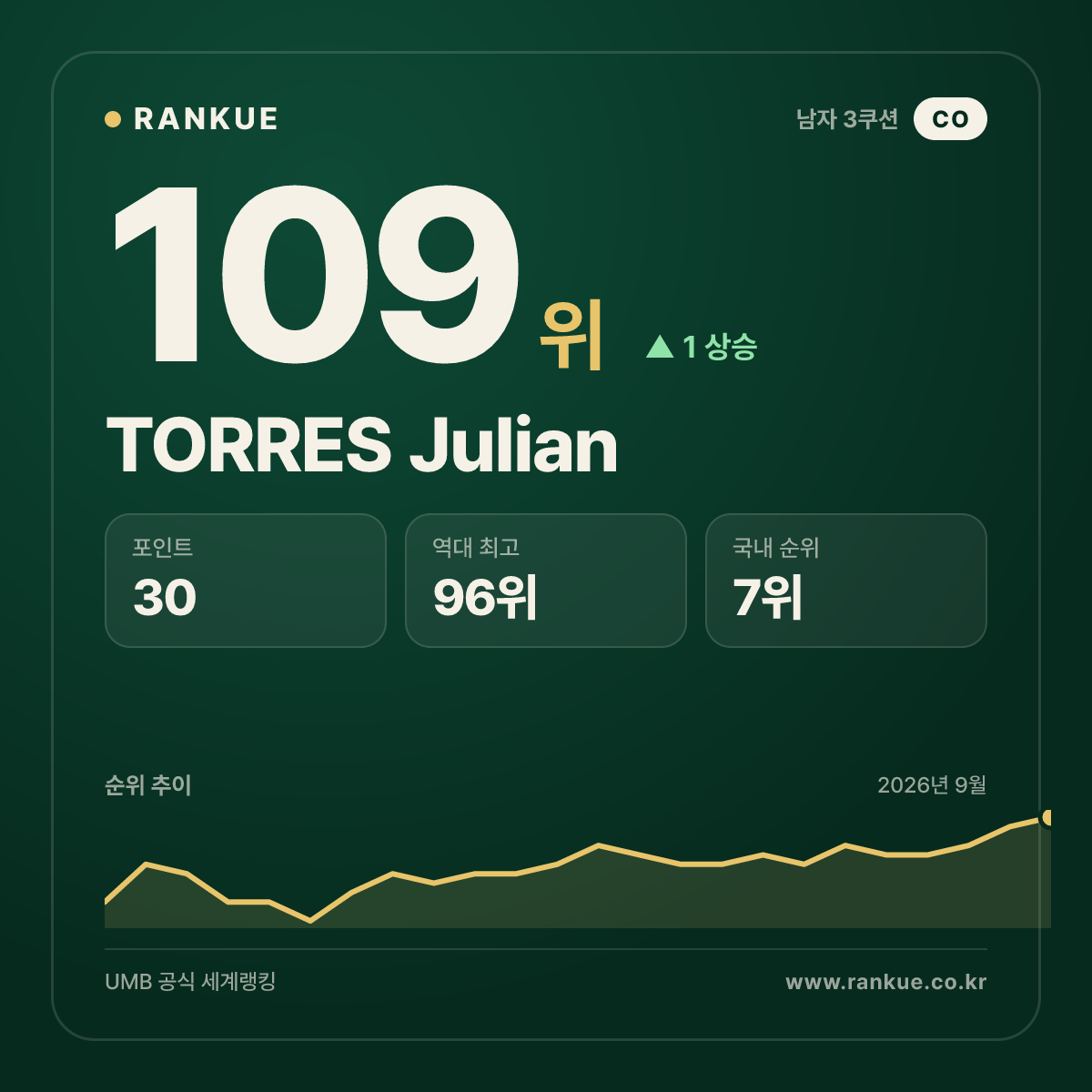TORRES Julian — 109위
