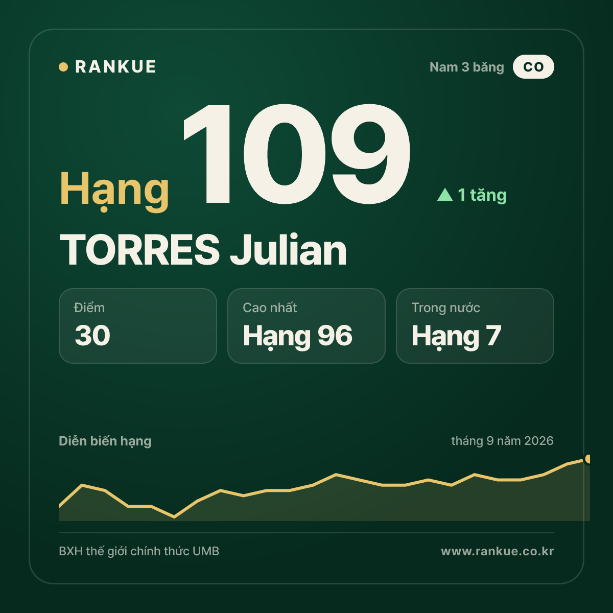 TORRES Julian — hạng 109