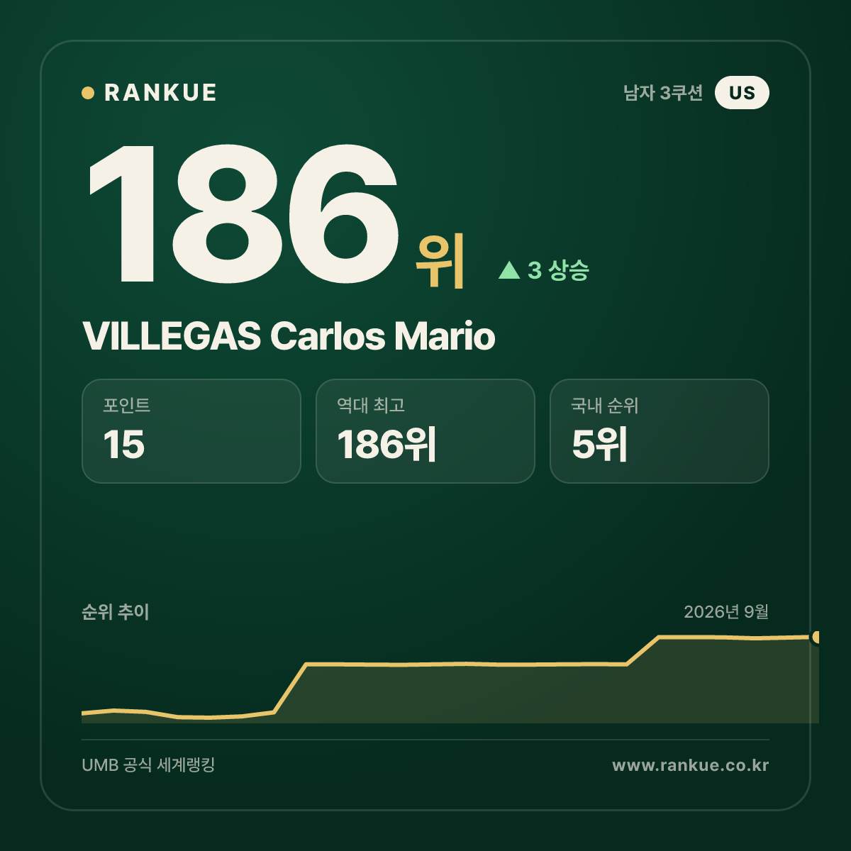 VILLEGAS Carlos Mario — 186위
