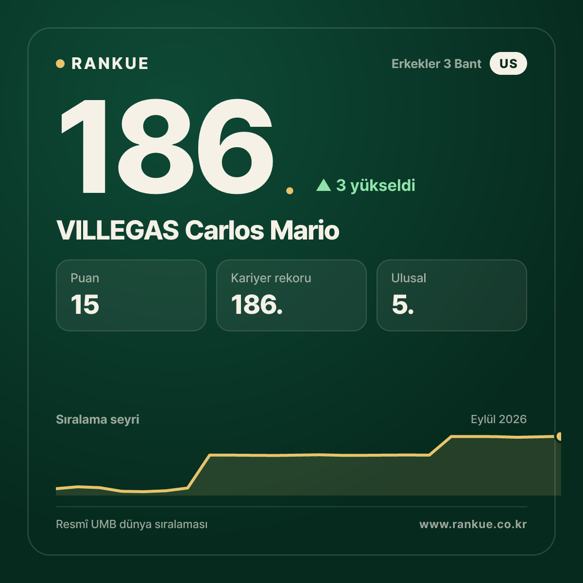 VILLEGAS Carlos Mario — 186.