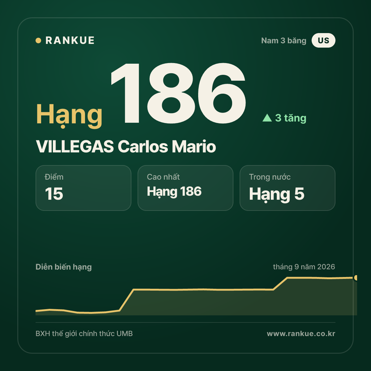VILLEGAS Carlos Mario — hạng 186