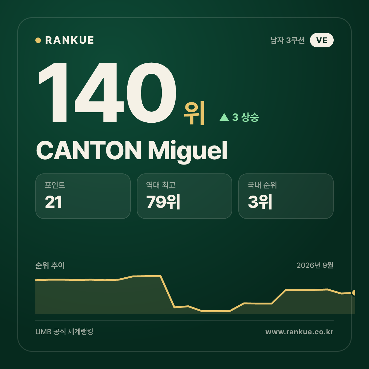 CANTON Miguel — 140위