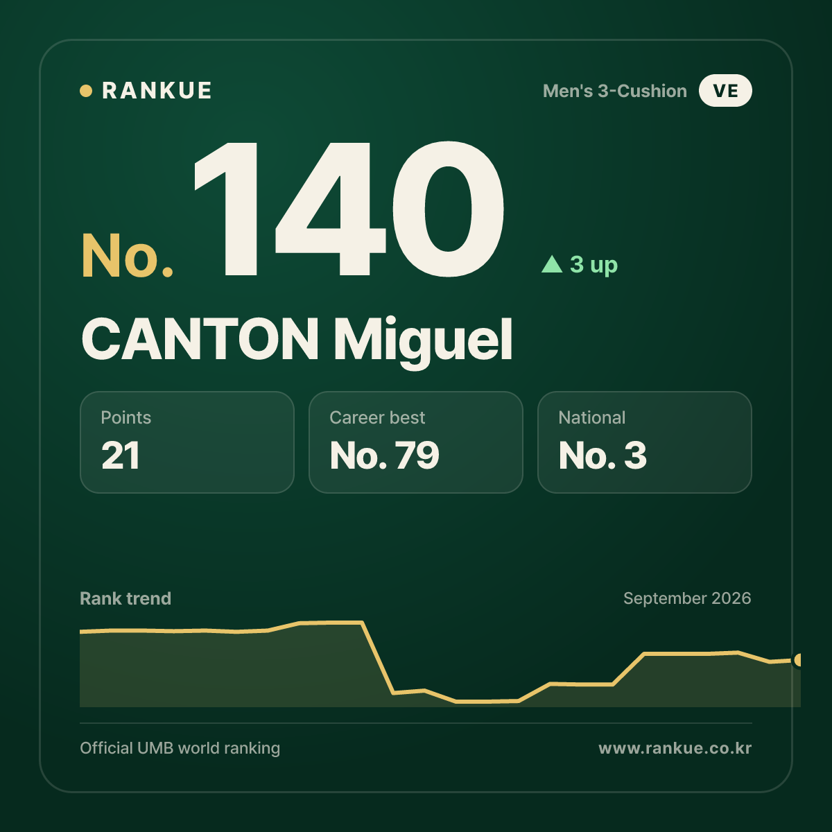 CANTON Miguel — No.140