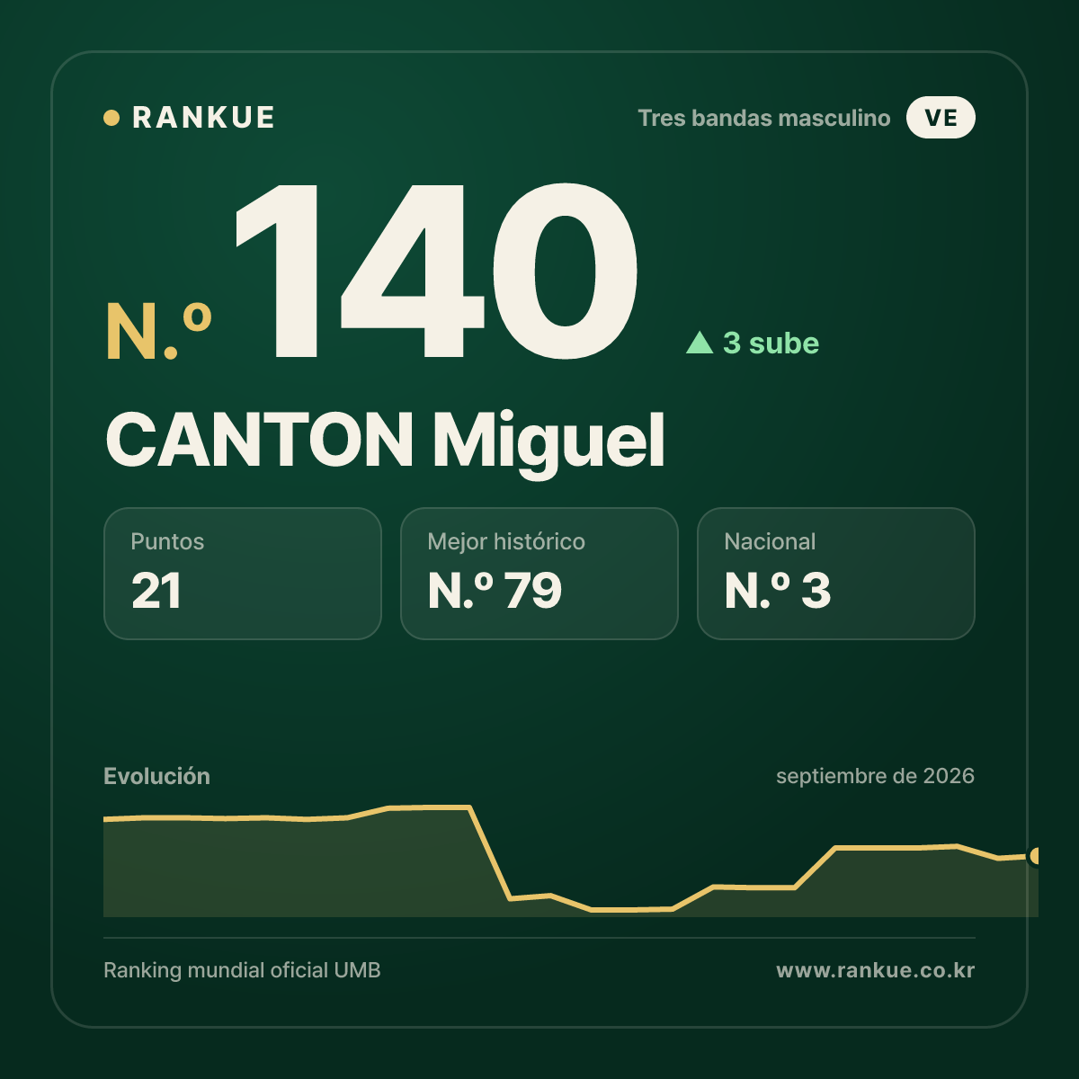 CANTON Miguel — N.º 140
