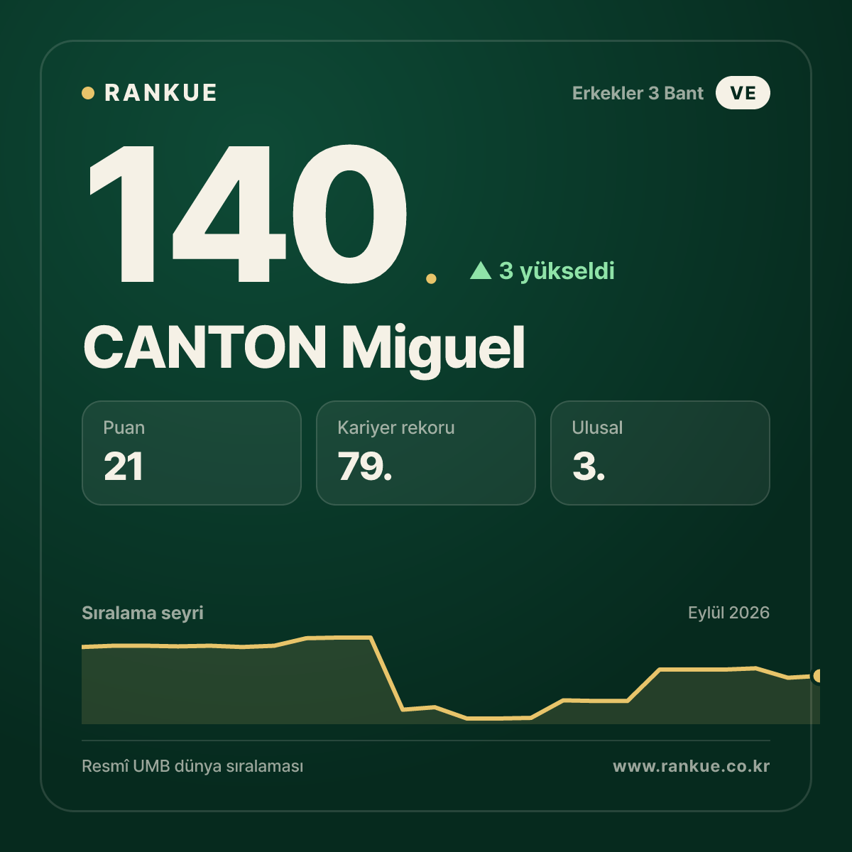 CANTON Miguel — 140.