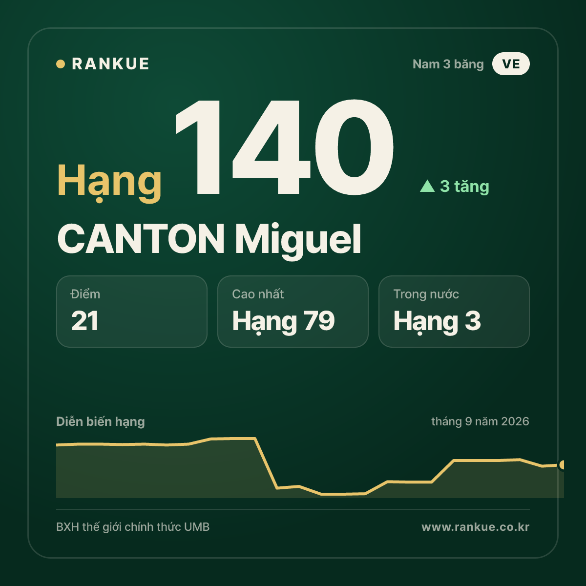 CANTON Miguel — hạng 140