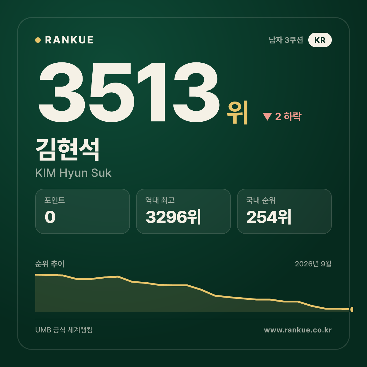 김현석 — 3513위