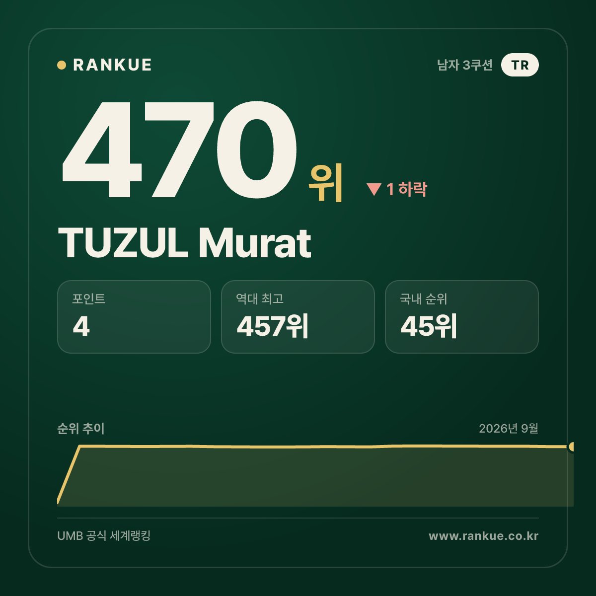 TUZUL Murat — 470위