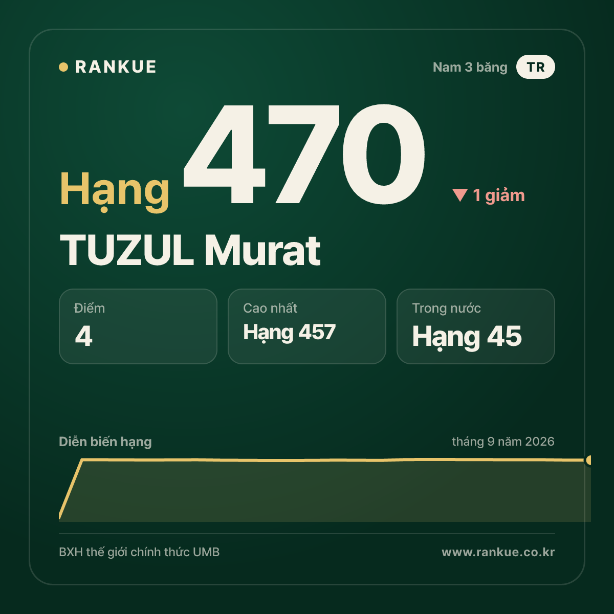 TUZUL Murat — hạng 470