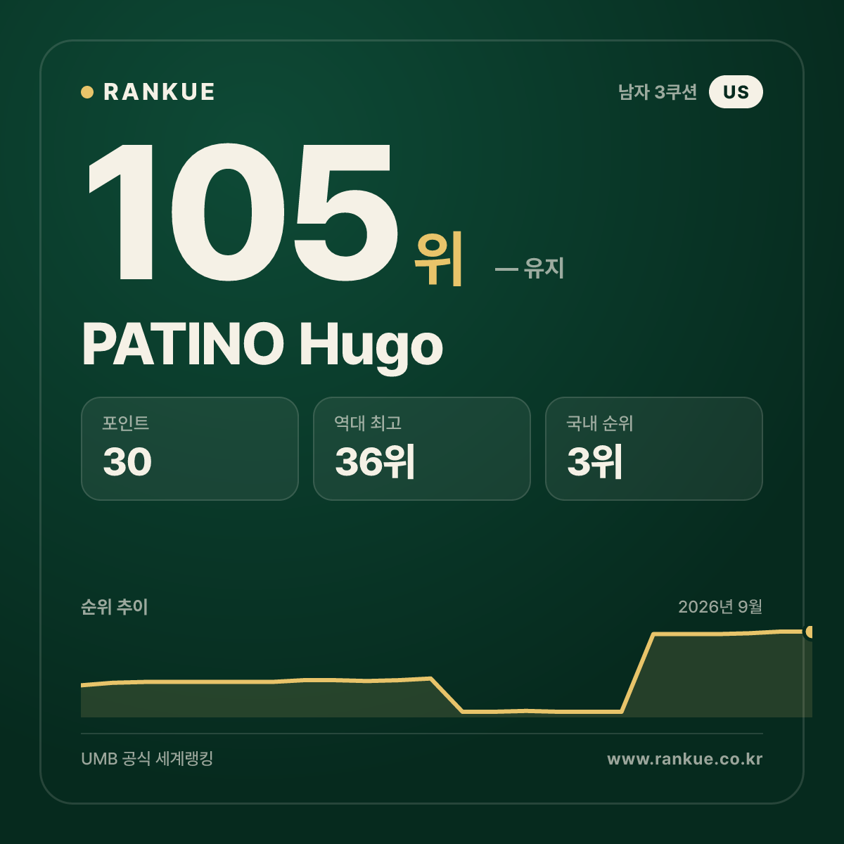 PATINO Hugo — 105위