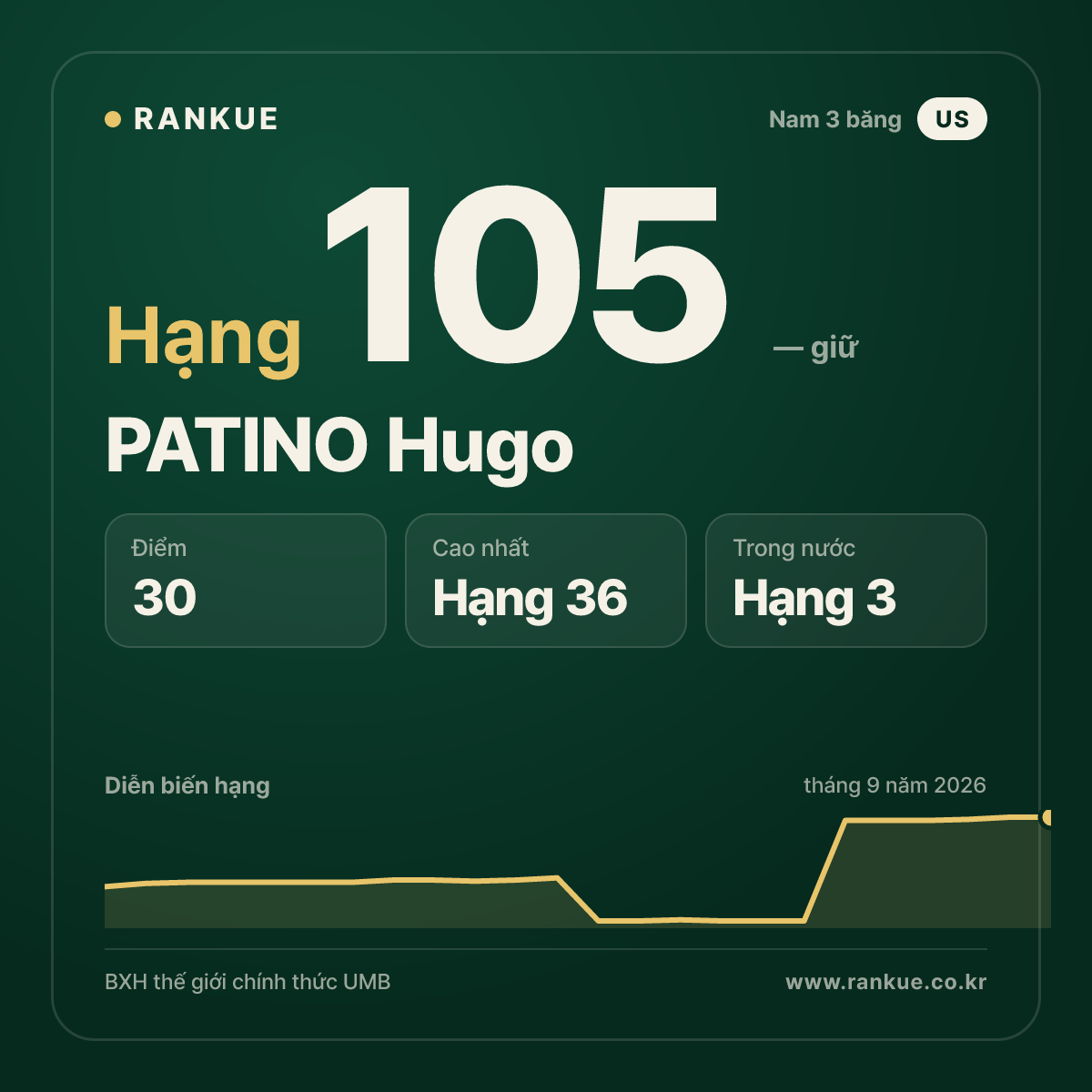 PATINO Hugo — hạng 105