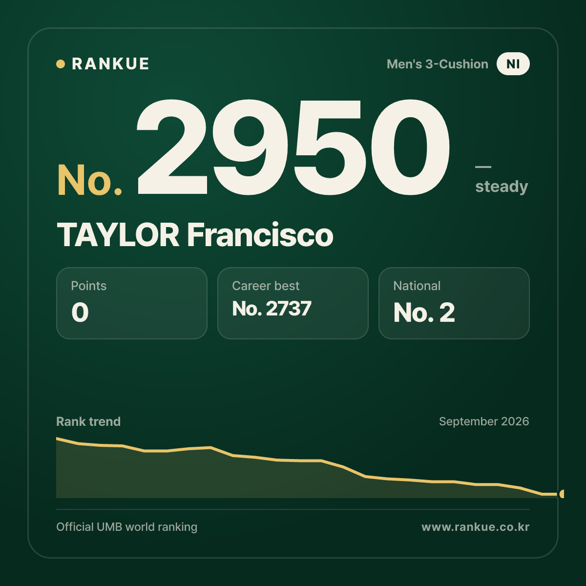 TAYLOR Francisco — Billiards World Ranking No.2950