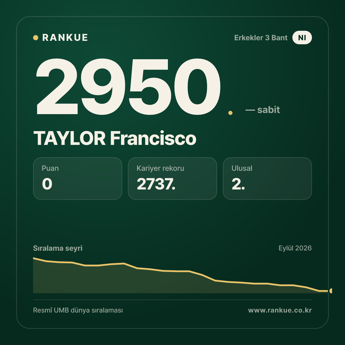 TAYLOR Francisco — Bilardo Dünya Sıralaması 2950.
