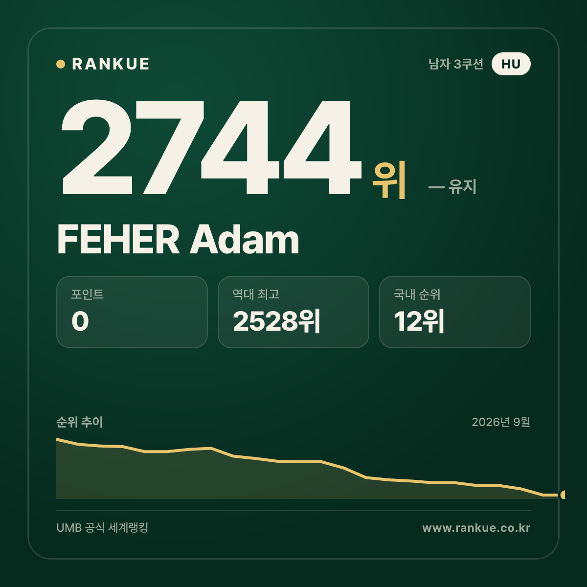FEHER Adam — 당구 세계랭킹 2744위