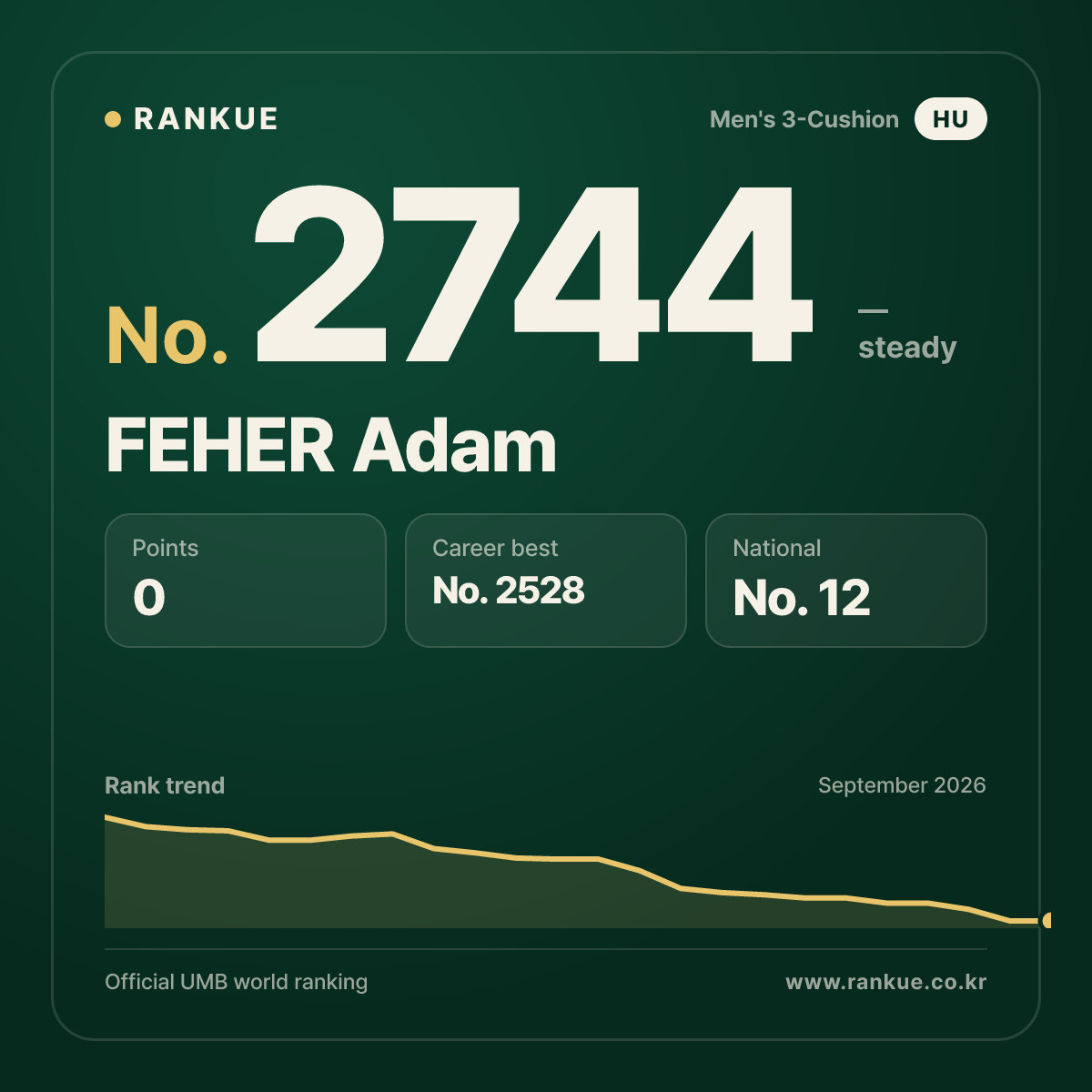FEHER Adam — Billiards World Ranking No.2744