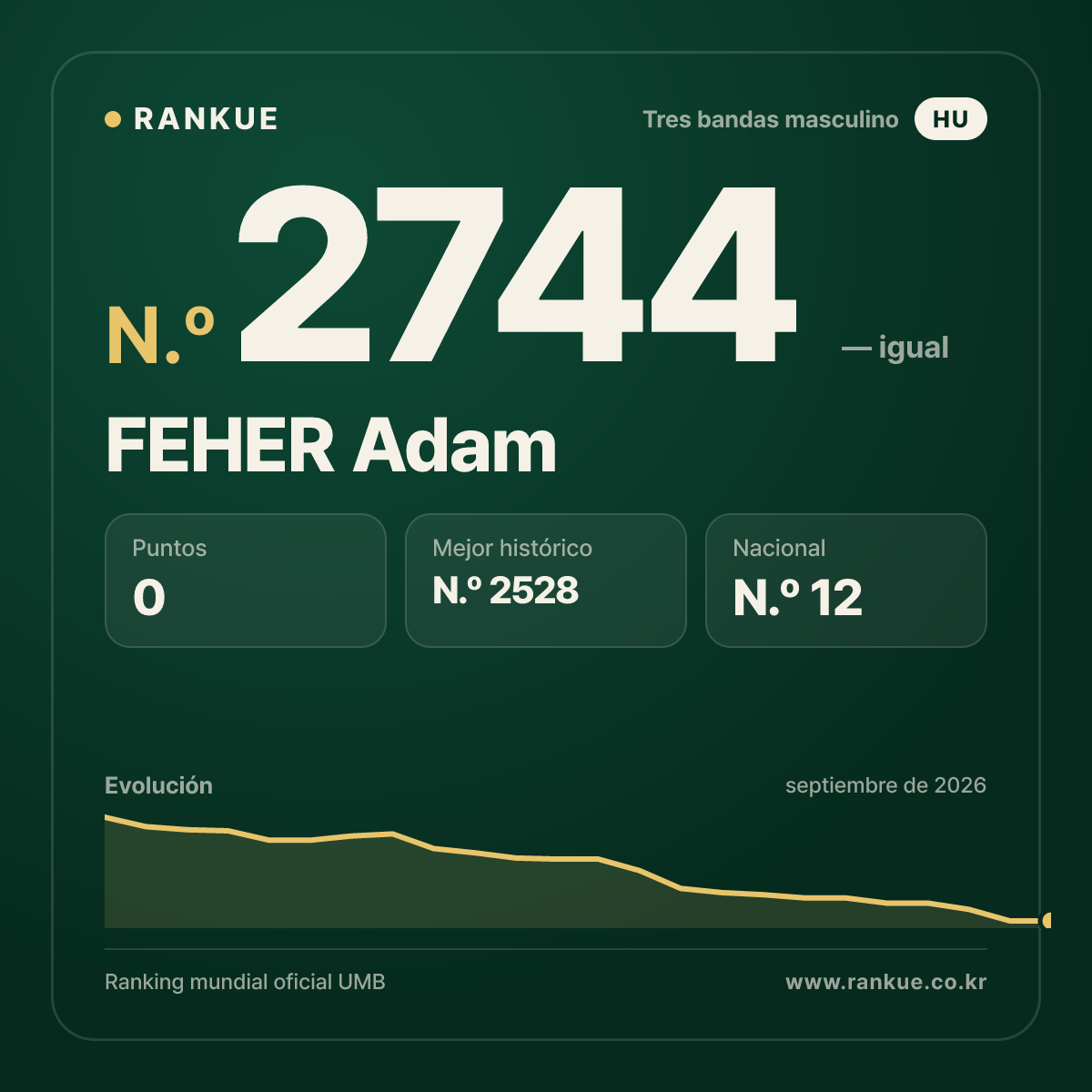 FEHER Adam — Ranking Mundial de Billar N.º 2744