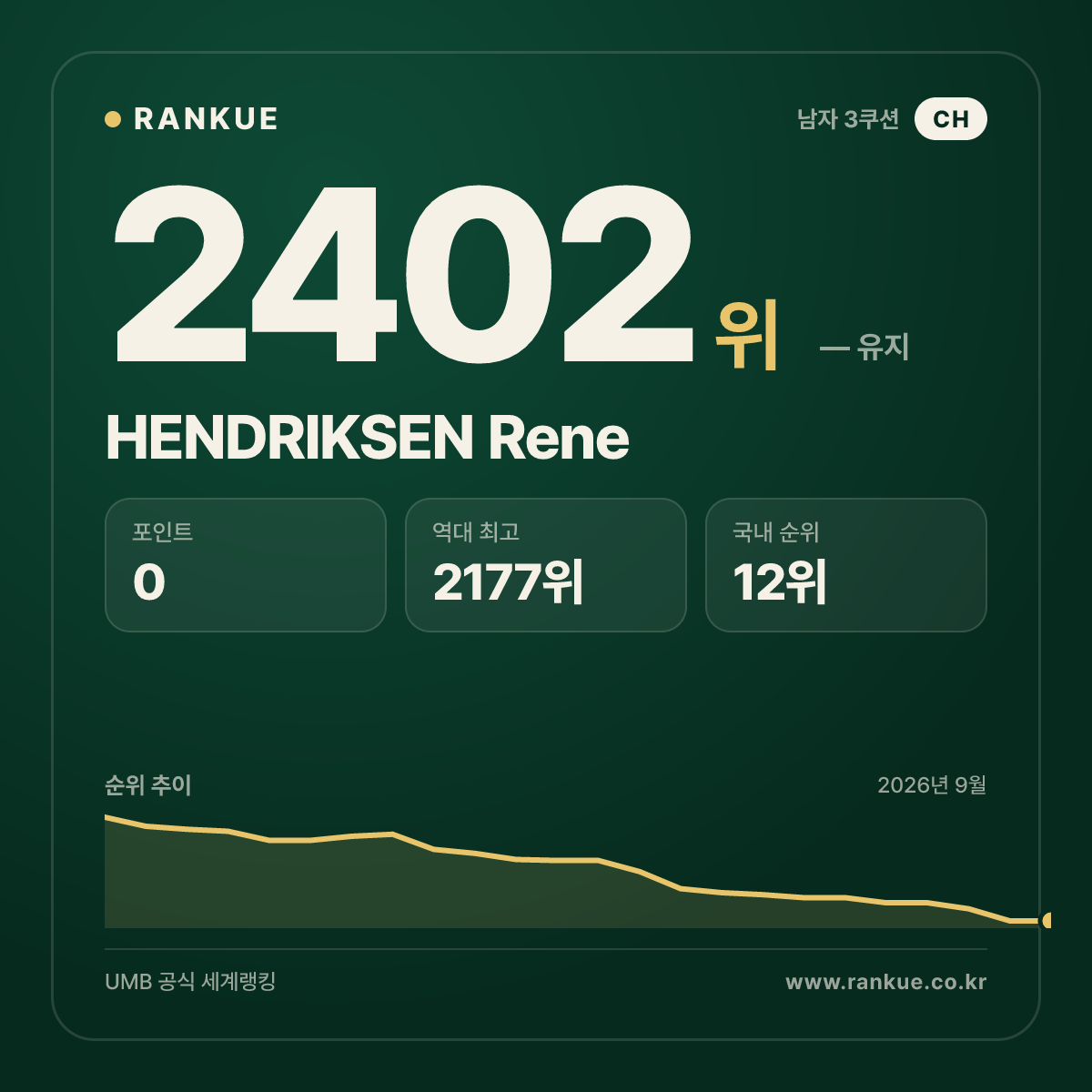HENDRIKSEN Rene — 당구 세계랭킹 2402위