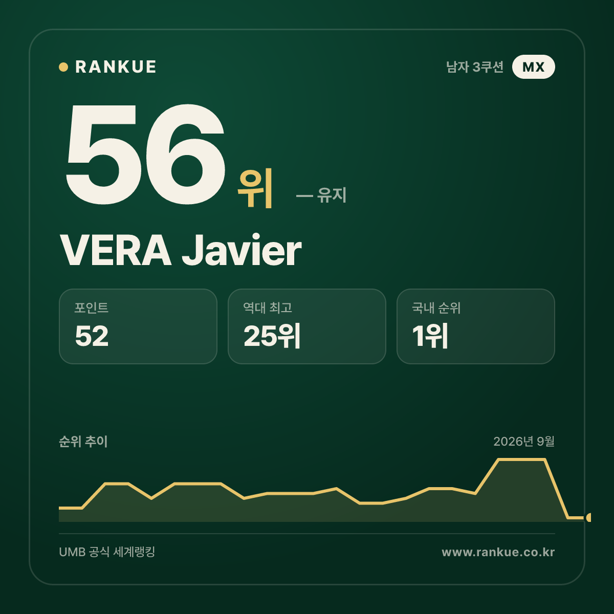 멕시코 최고 순위 VERA Javier — 3쿠션 남자 세계랭킹 56위