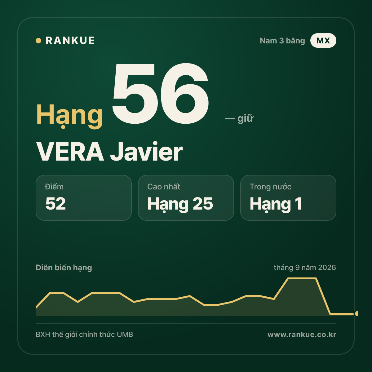 VERA Javier — hạng 56