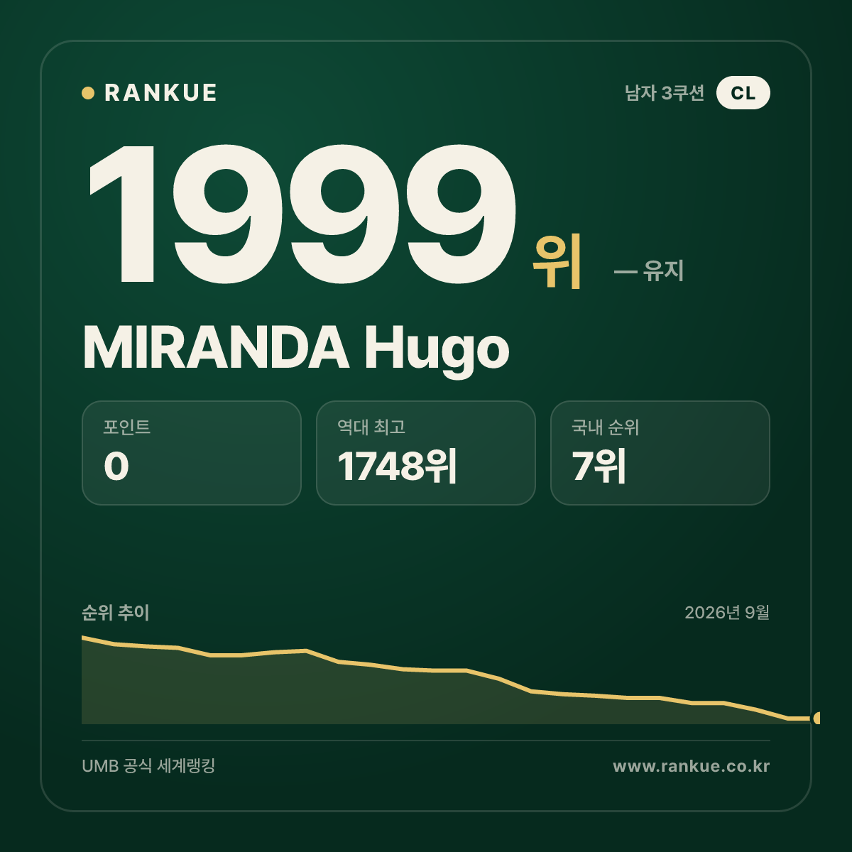 MIRANDA Hugo — 당구 세계랭킹 1999위