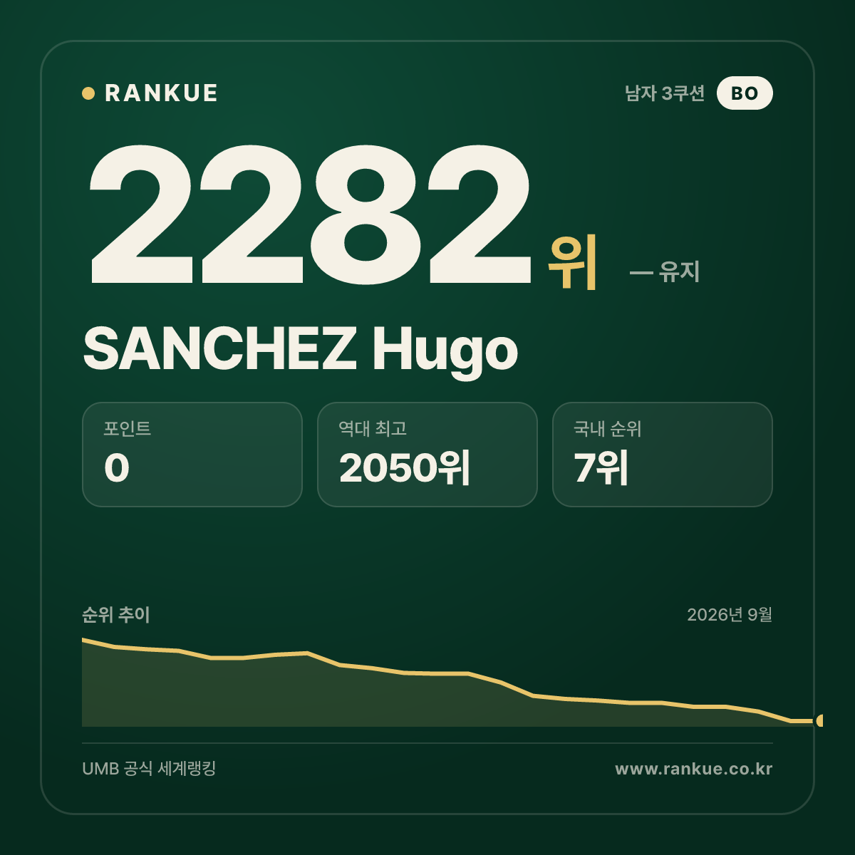 SANCHEZ Hugo — 당구 세계랭킹 2282위
