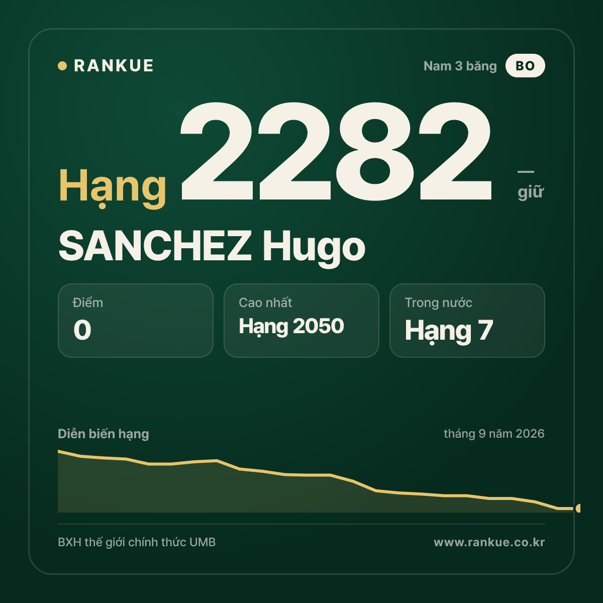 SANCHEZ Hugo — BXH Bida Thế giới hạng 2282