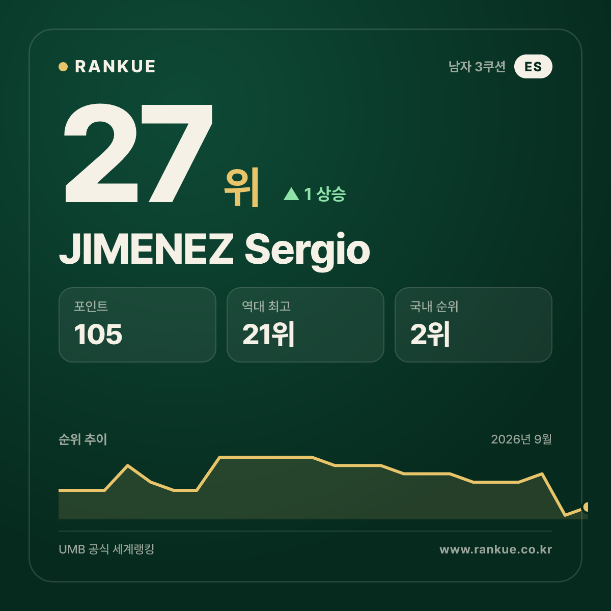 JIMENEZ Sergio — 27위
