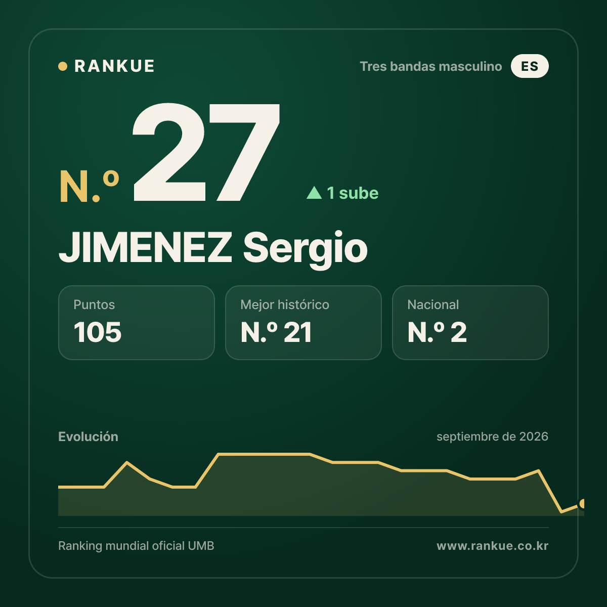 JIMENEZ Sergio — Ranking Mundial de Billar N.º 27
