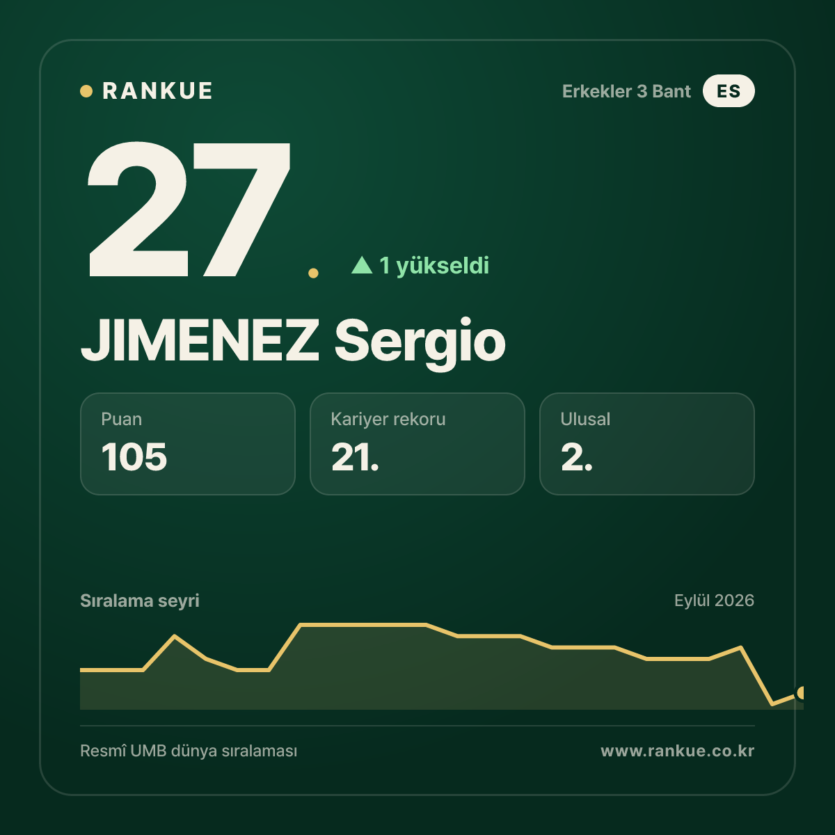 JIMENEZ Sergio — 27.