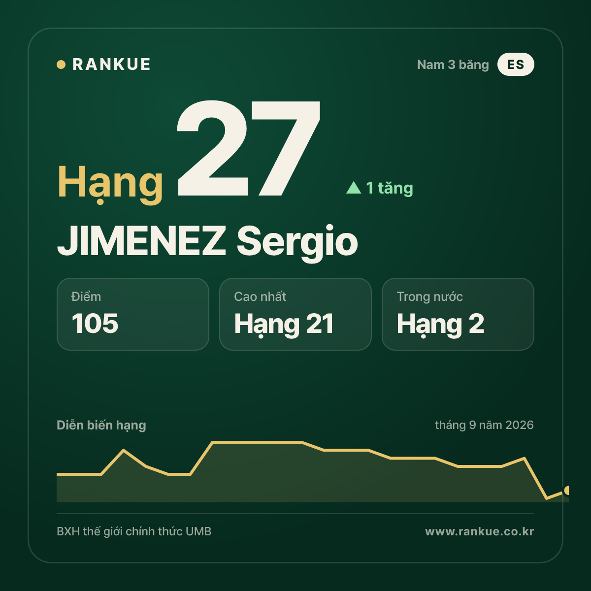 JIMENEZ Sergio — hạng 27