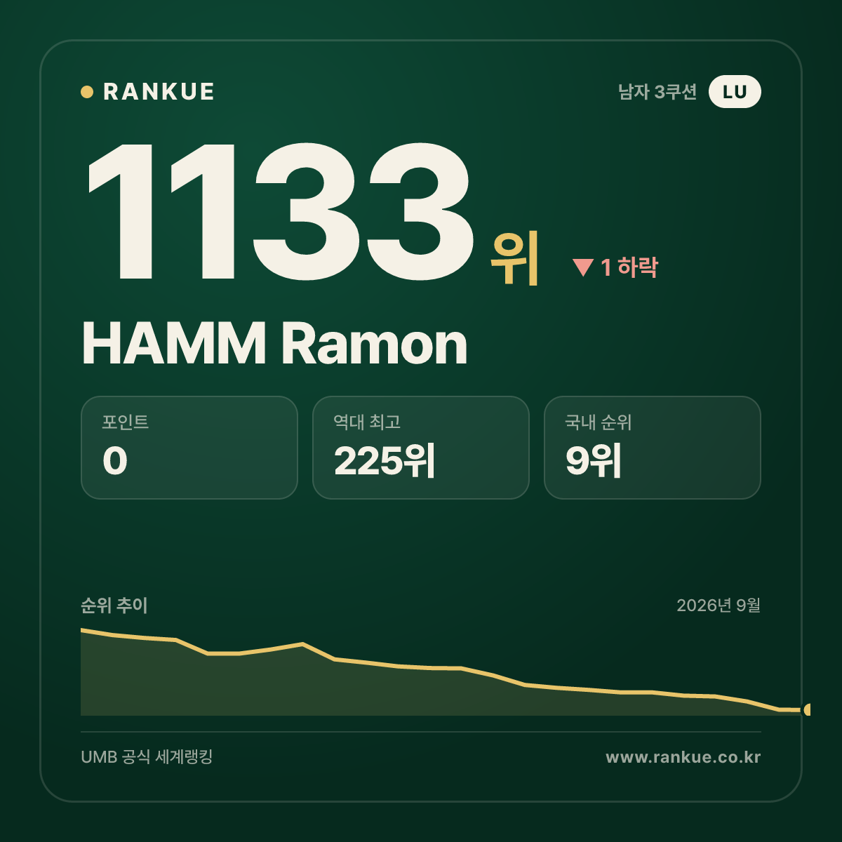 HAMM Ramon — 당구 세계랭킹 1133위