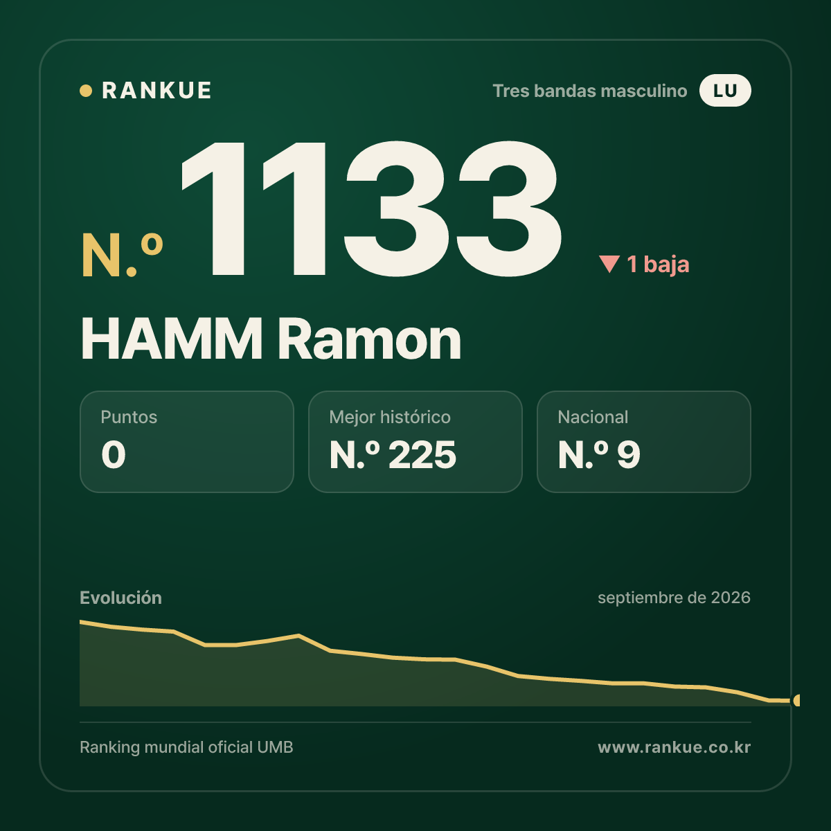 HAMM Ramon — Ranking Mundial de Billar N.º 1133