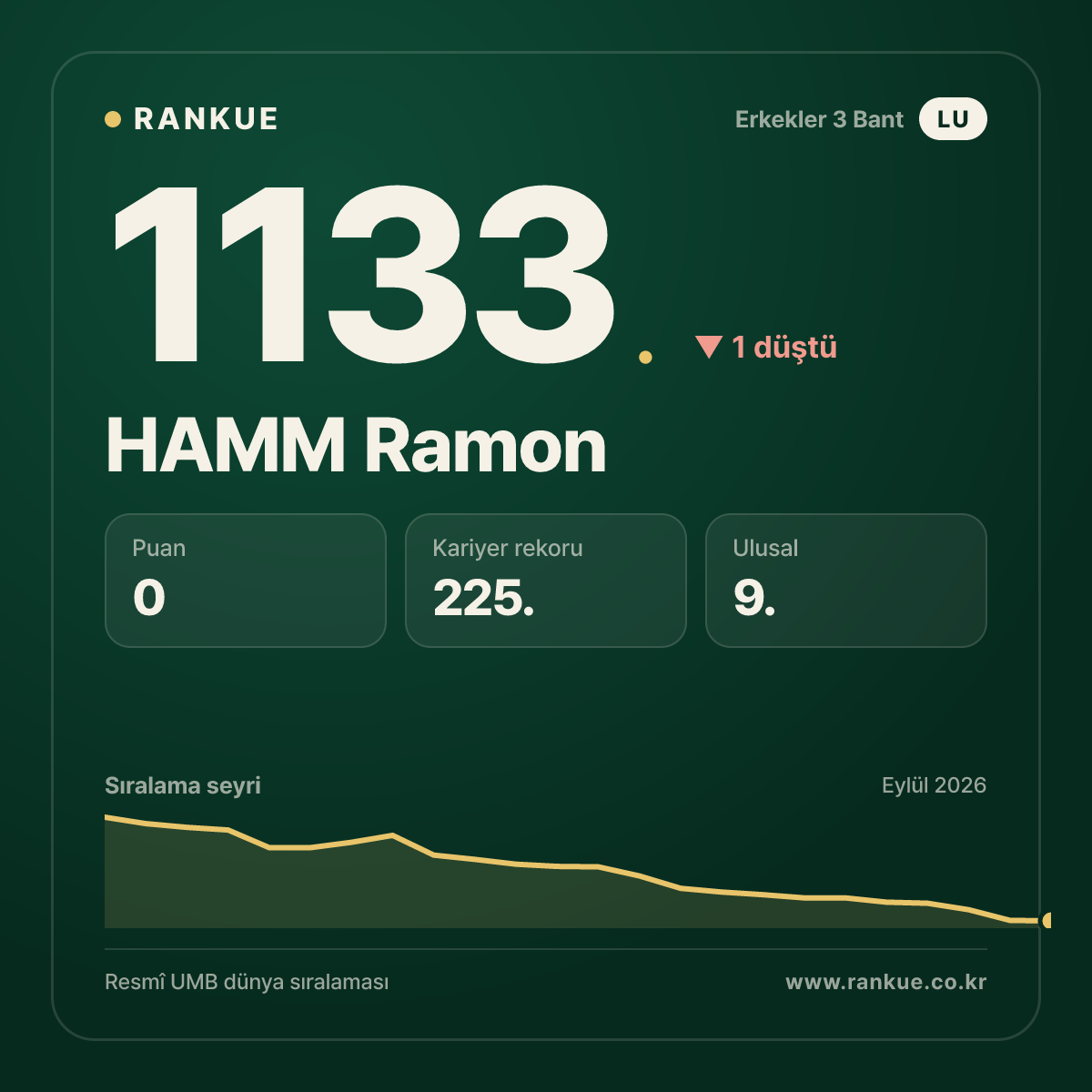 HAMM Ramon — Bilardo Dünya Sıralaması 1133.