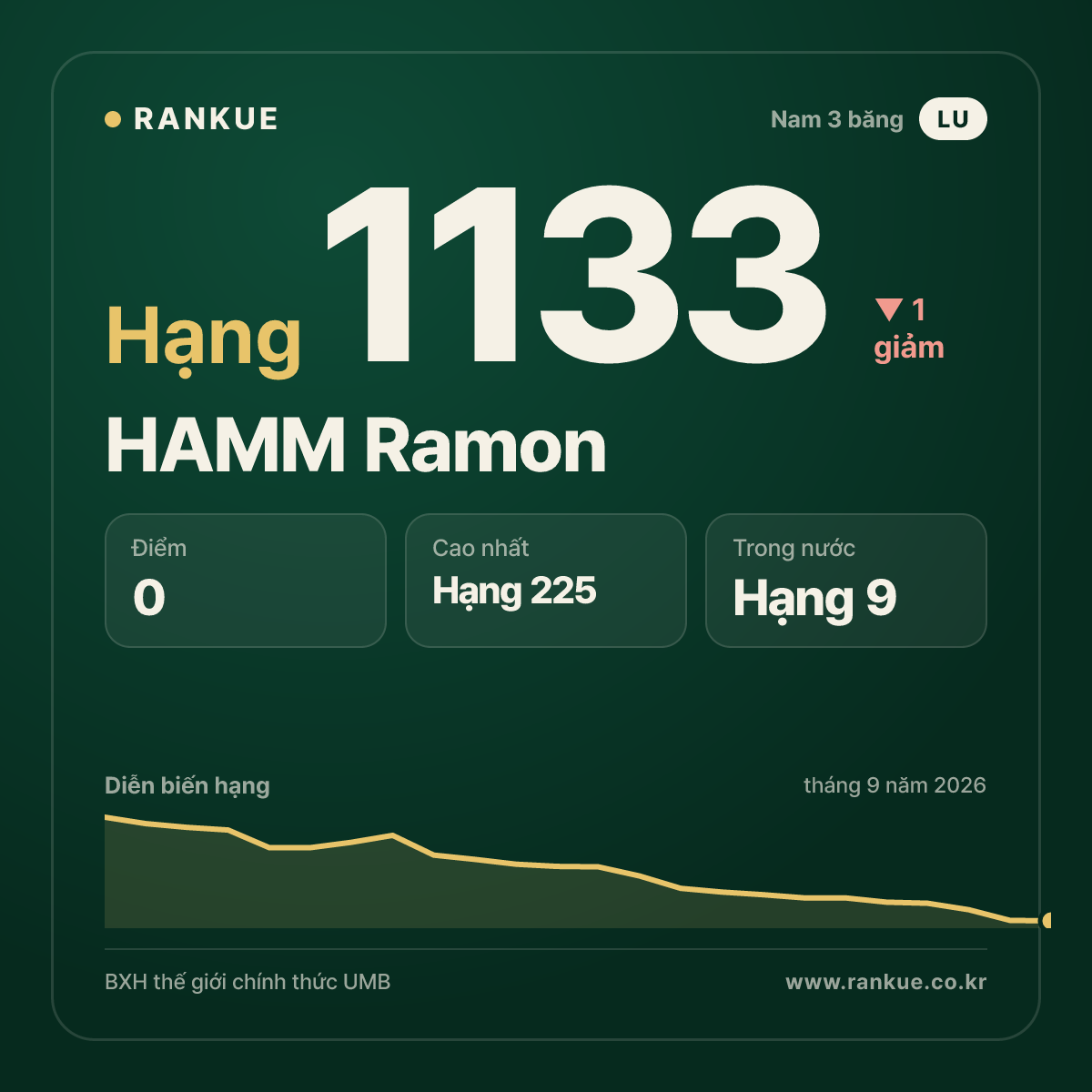 HAMM Ramon — BXH Bida Thế giới hạng 1133