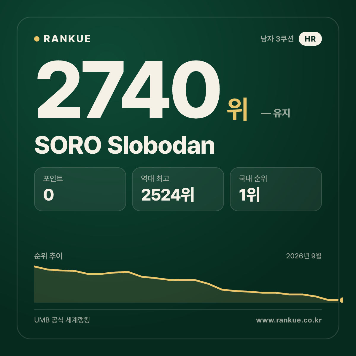 SORO Slobodan — 당구 세계랭킹 2740위