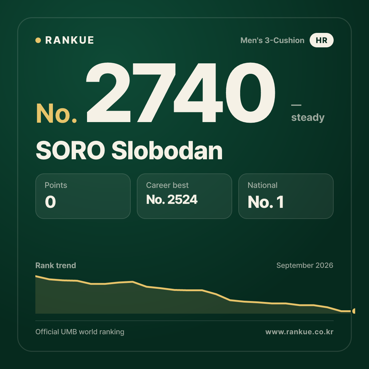 SORO Slobodan — Billiards World Ranking No.2740